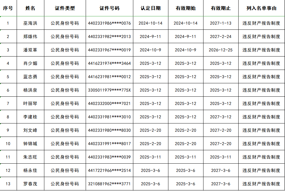 韶關(guān)13人被列為“失信被執(zhí)行人”！限制高消費(fèi)、出境……