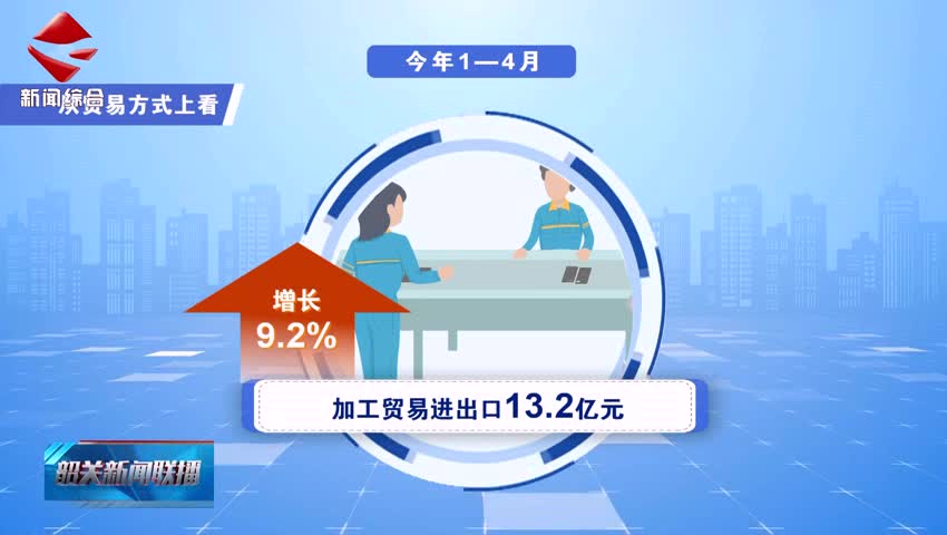 【聚焦高質(zhì)量發(fā)展】前4個(gè)月我市外貿(mào)出口增長(zhǎng)10.3%